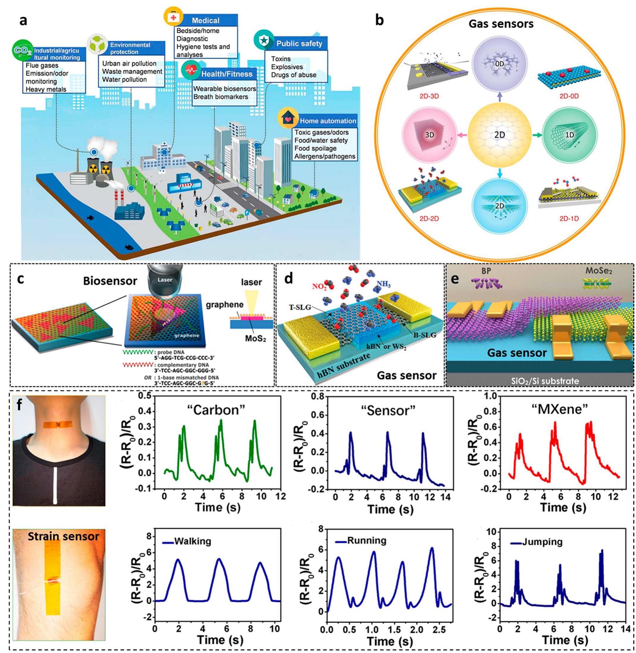 (PDF) 2D Heterostructures for Ubiquitous Electronics and ...