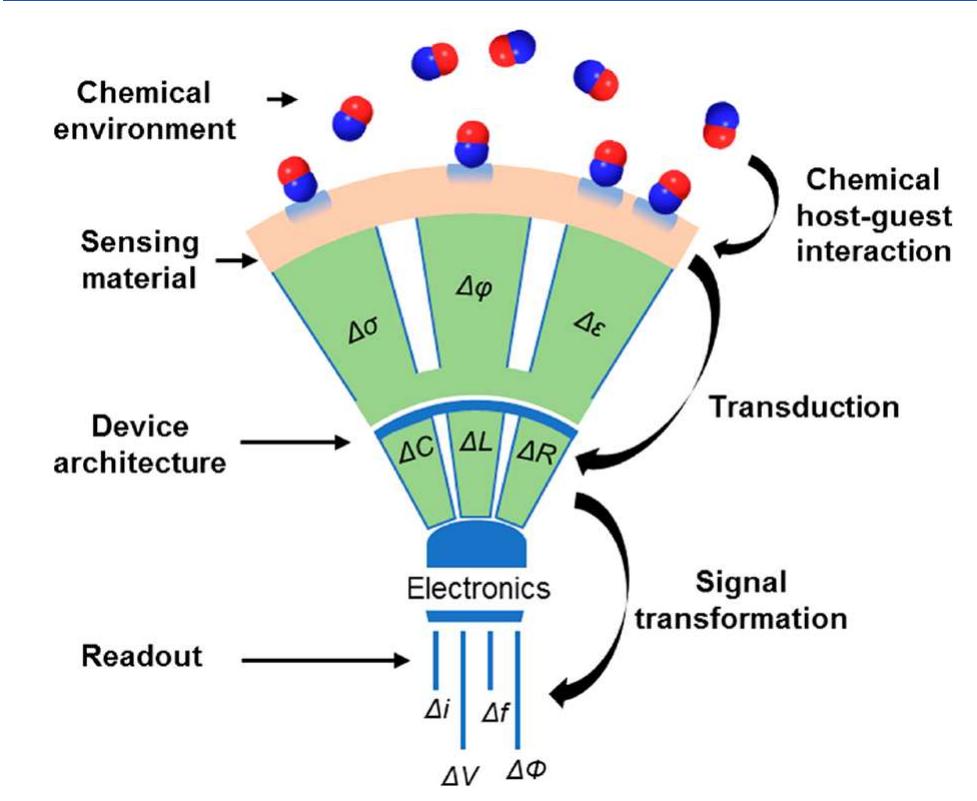 PDF) 2D Heterostructures for Ubiquitous Electronics and