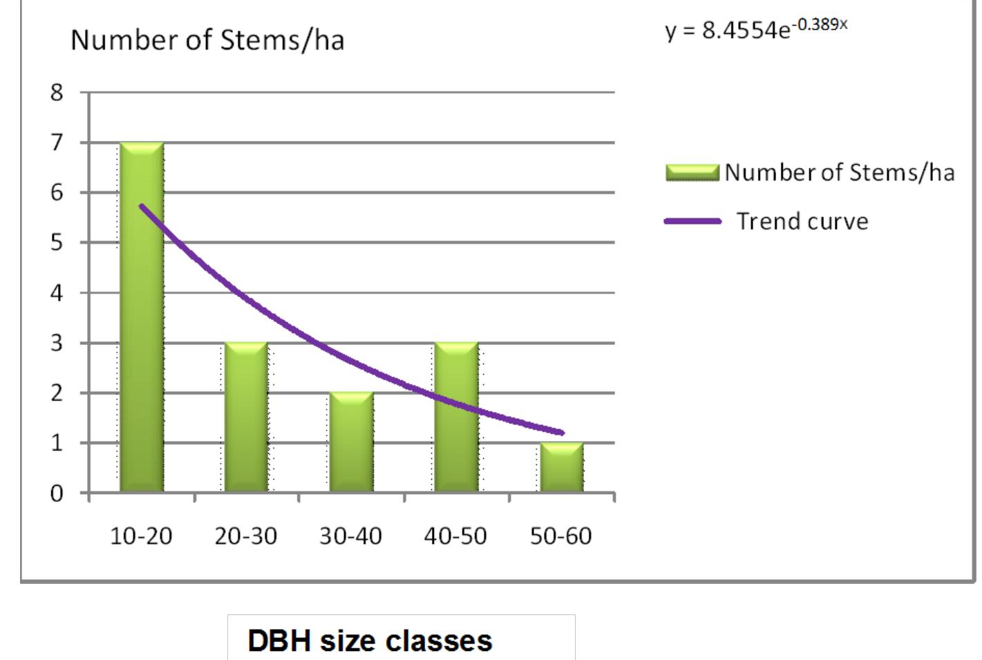 D. dbh class distribution of pseudocedrela kostchyi in