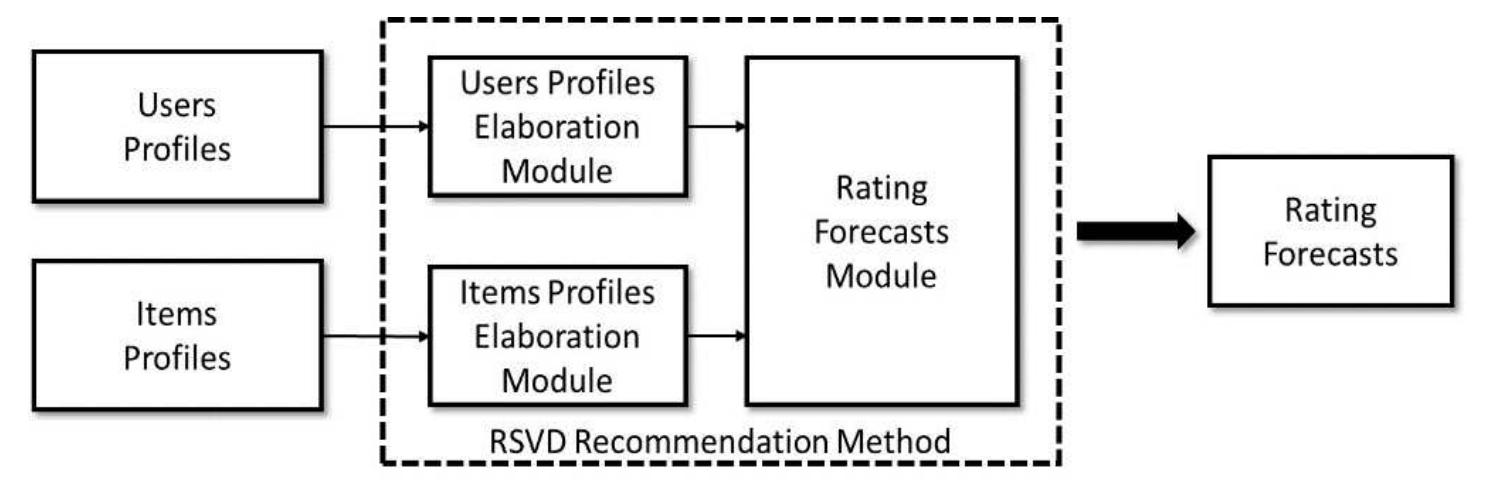 Figure 1. Summary of the RSVD method developed through Theorem 1  RESULTS AND DISCUSSION 