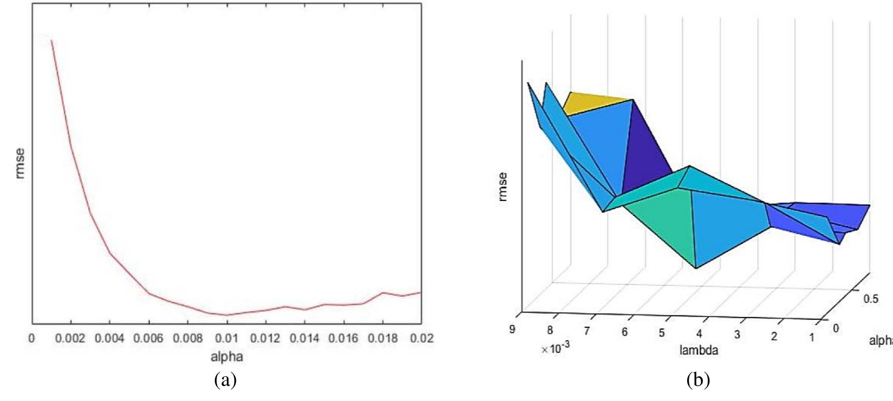 Figure 2. Graphical representation of root mean squared error (RMSE) error of method (a) SGD when a changes and (b) BSGD when a and J change  From a semantic point of view, the value associated with k in RSVD represents the number of categories of interest to the user. Therefore, it is possible to intuitively build user and item profiles needed to RSVD, without adding too much cost to the method. RSVD method presents a temporal mean of execution equal to 0.9975 s, comparable to that of other methods. Finally, focus on the differences between the RSVD and PQ procedures. The poor results found for the second method justify the increase in complexity associated with the first, which, as mentioned, is comparable with methods already tested and recognized. 