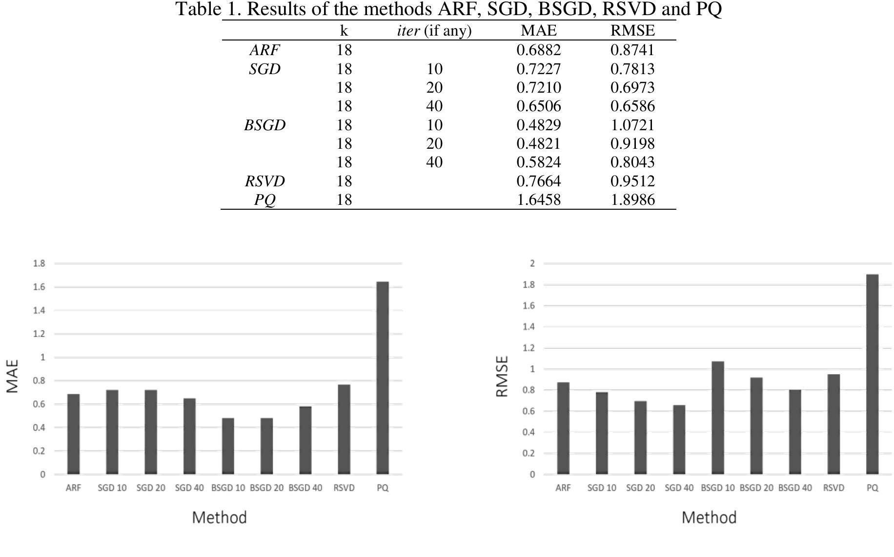 Figure 3. Results of methods ARF, SGD, BSGD, RSVD, and PQ 