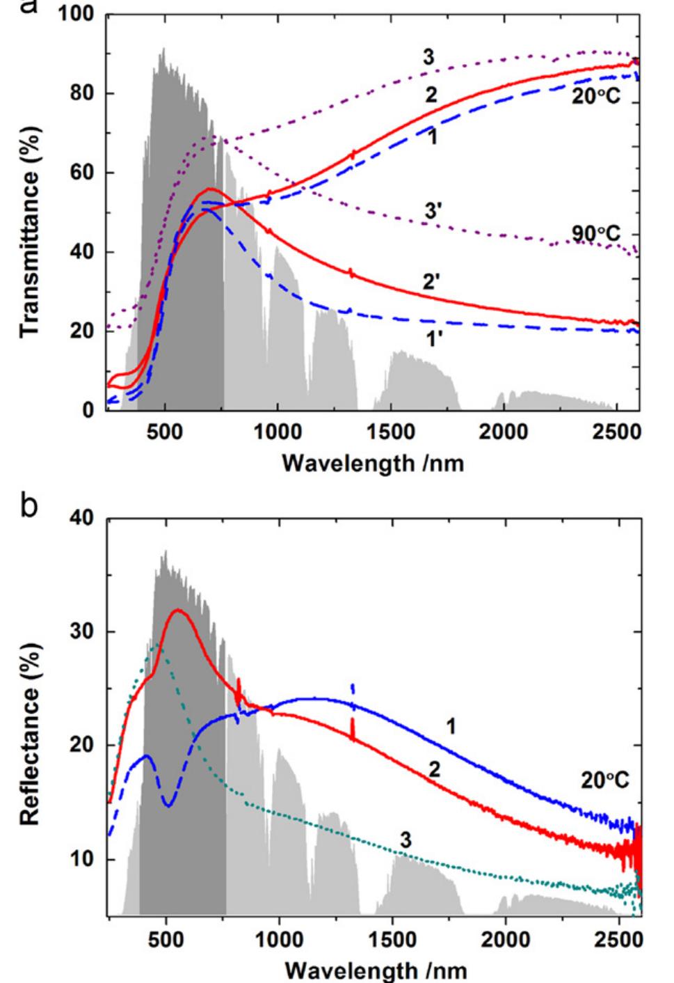 Figure 4 - from VO2-based double-layered films for smart