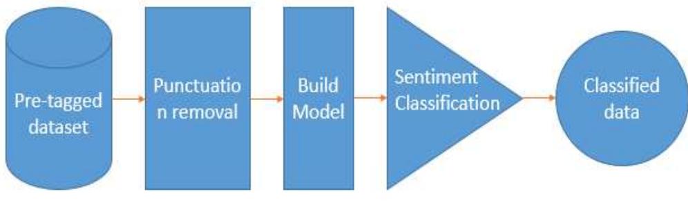 (PDF) An Improved Text Sentiment Classification Model Using TF-IDF and ...