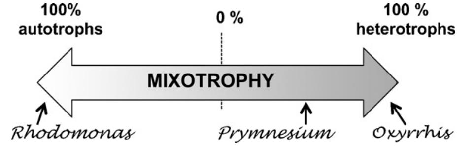 Position of prymnesium in a scale from 100% autrotophy to