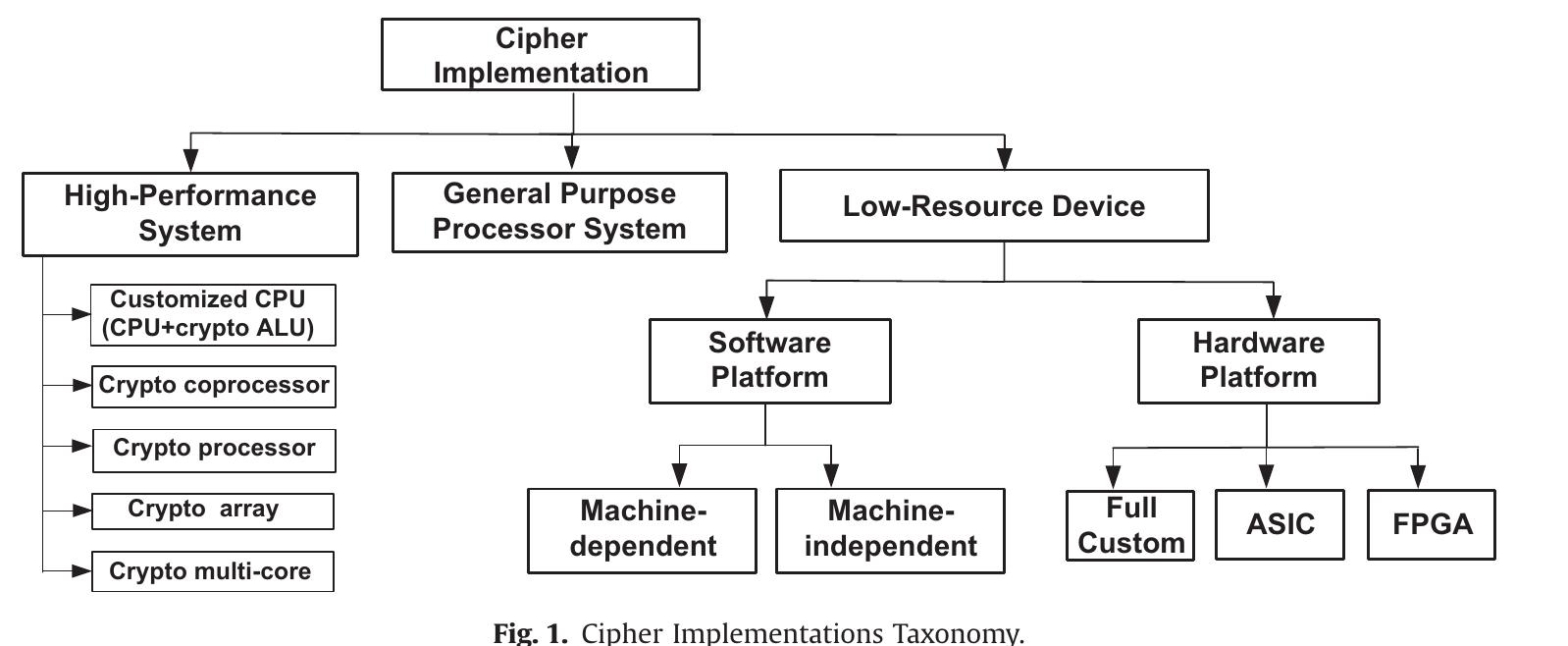 (PDF) A survey on lightweight block ciphers for low-resource devices ...