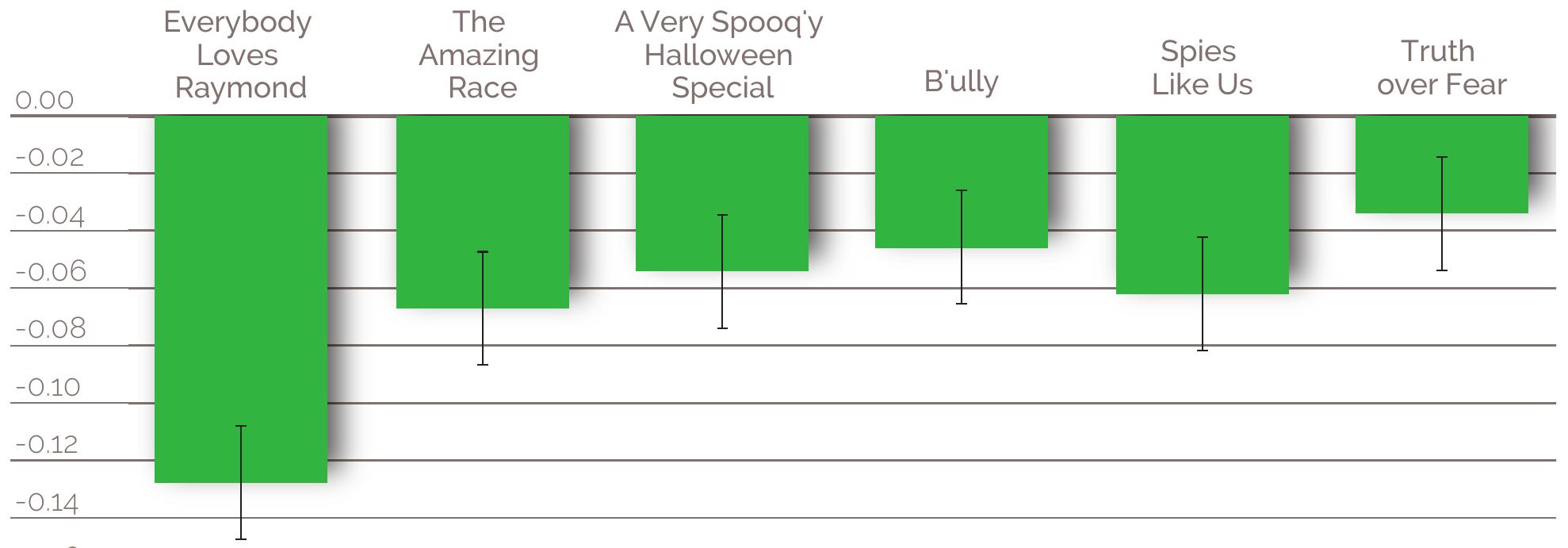 FIGURE 12. MEASURE OF IMPLICIT BIAS: IAT SCORES  Negative values reflect stronger anti-Muslim American associations. Errors bars reflect standard error. 
