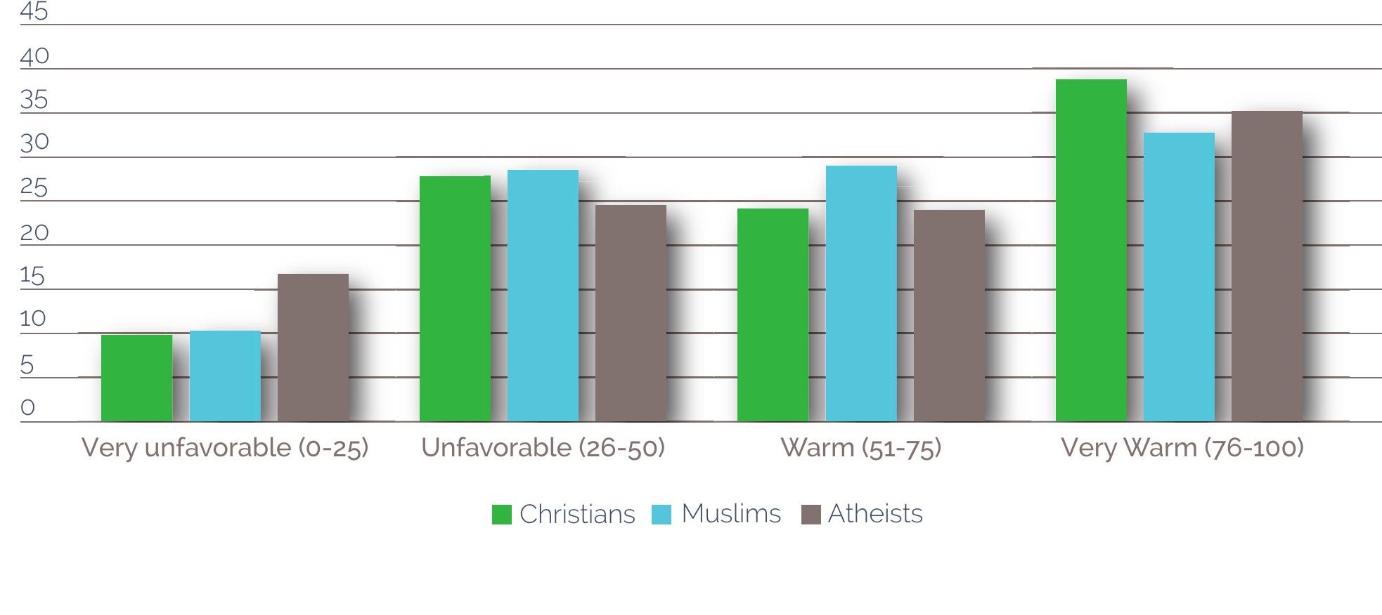 In this study, however, to assess explicit attitudes toward Muslim Americans more deeply, the study participants were asked to indicate their level of agreement with a series of statements (see Figure 3).  FIGURE 2. FEELING TOWARD DIFFERENT RELIGIOUS GROUPS 