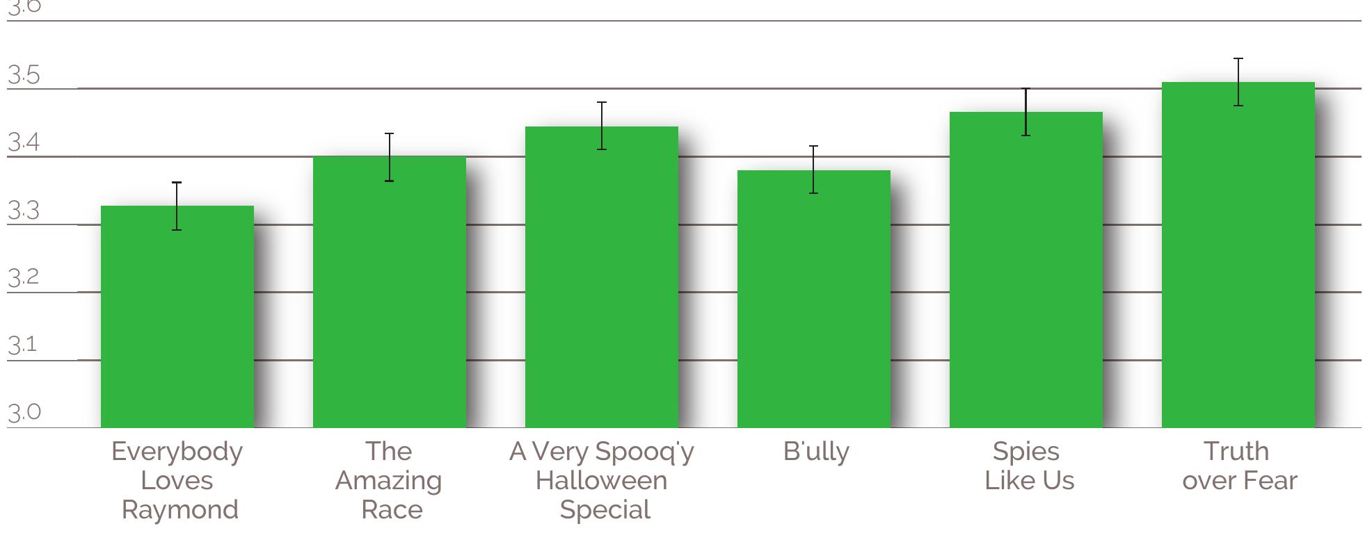 Items that reflect negative sentiments were reverse-scored. Responses to all items were summed; higher scores indicate more positive attitudes. Errors bars reflect standard error. 