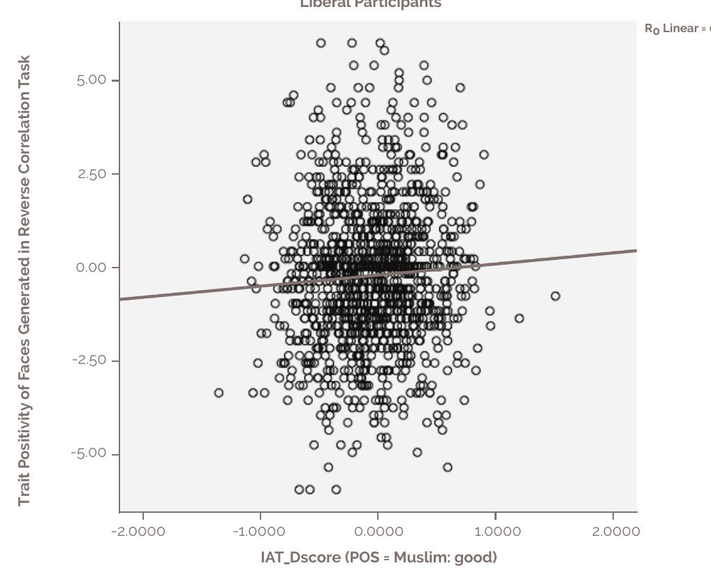 FIGURE 7. RELATIONSHIP BETWEEN IAT SCORE AND REVERSE CORRELATION TASK RATINGS AMONG LIBERAL PARTICIPANTS 