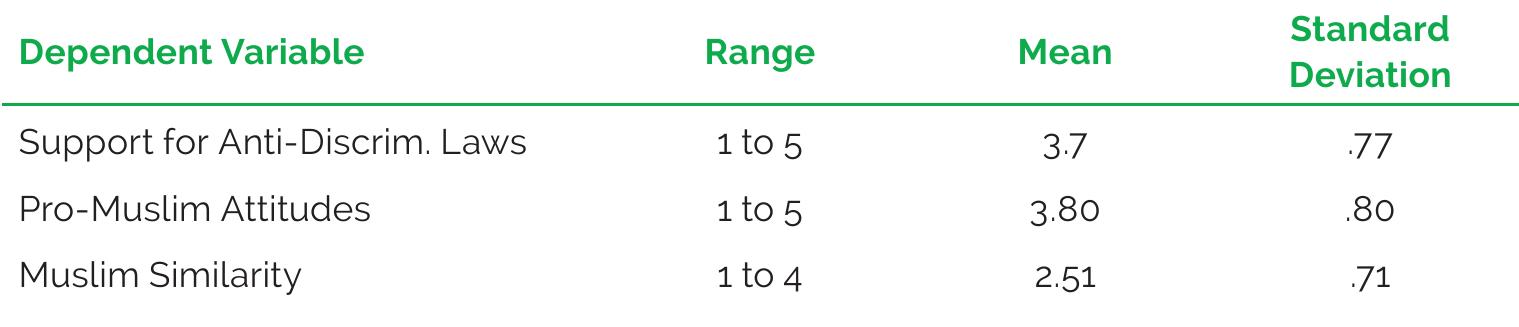 TABLE 1. MEAN AND STANDARD DEVIATION FOR DEPENDENT VARIABLES  TABLE 2. DISTRIBUTION OF PARTICIPANTS ACROSS THE THREE LEVELS OF THE DEPENDENT VARIABLE  Generalized logistic regressions allow us to examine the impact of the videos on an ordinal dependent variable with three levels while accounting for variables that violat the parallel lines assumption necessary for ordered logistic regression, which did occur with some of the independent variables. Two sets of coefficients are returned when using this form of regression, the first comparing the likelihood of scoring low versus the combined high and average categories and the second set comparing the combined low and average categories to the high category. This latter set of coef- ficients is what is examined in this report, so any statically significant effect either increases or decreases the likelihood of scoring in the highest category. For all three o the scales (support for pro-Muslim laws, pro-Muslim attitudes, and Muslim similarity scores one standard deviation below the mean were assigned a one, those less than one standard deviation below or above were assigned a two, and those scores one standard deviation or more above the mean were assigned a three. Thus, 1=low Muslim posi- tivity, 2=average Muslim positivity and 3=high Muslim positivity for the purposes of the models. Table 1 shows the mean and standard deviation for the three dependent variables and Table 2 the percentage of participants in each category. 