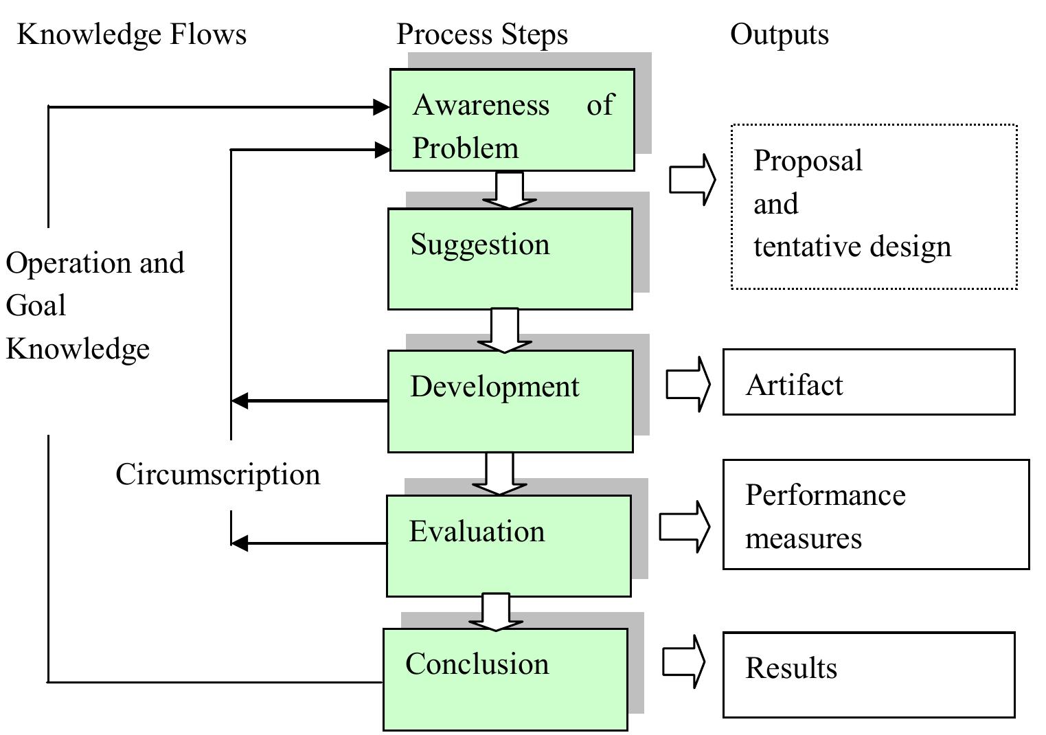 Table 4 - from An Evaluation Method for Virtual Learning