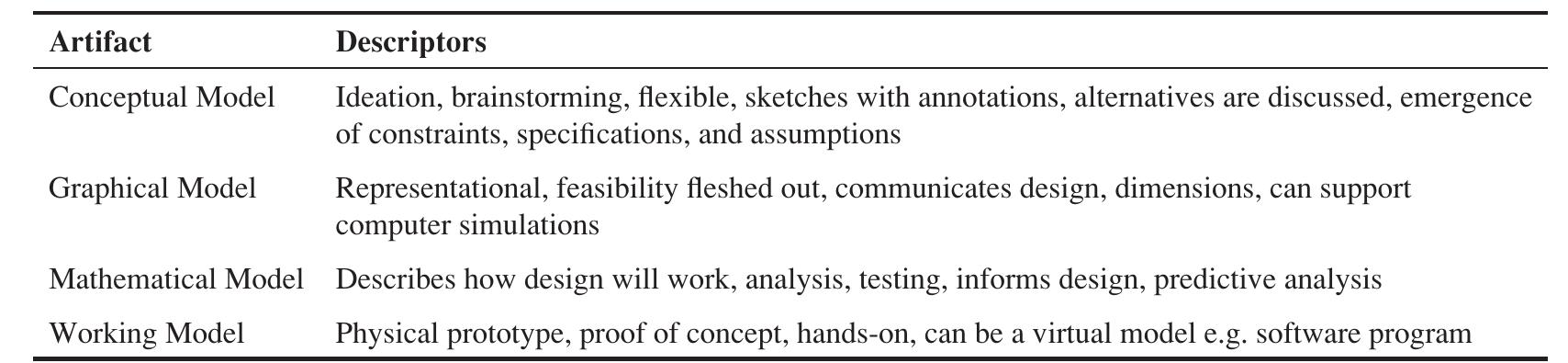 The Modelling Table Table 1 - from Modeling as an Engineering Habit of Mind and