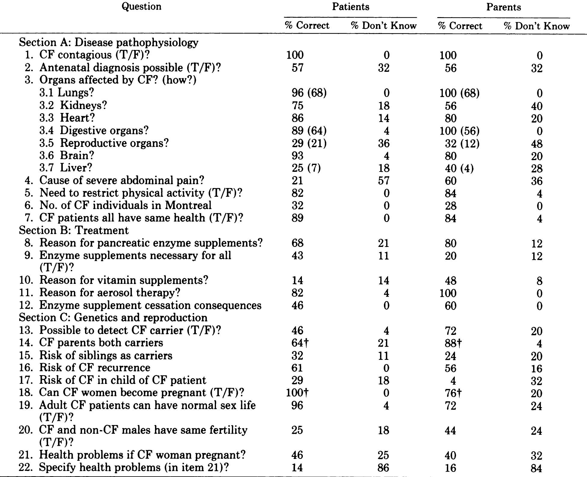 (PDF) Knowledge of Cystic Fibrosis in Patients and Their Parents