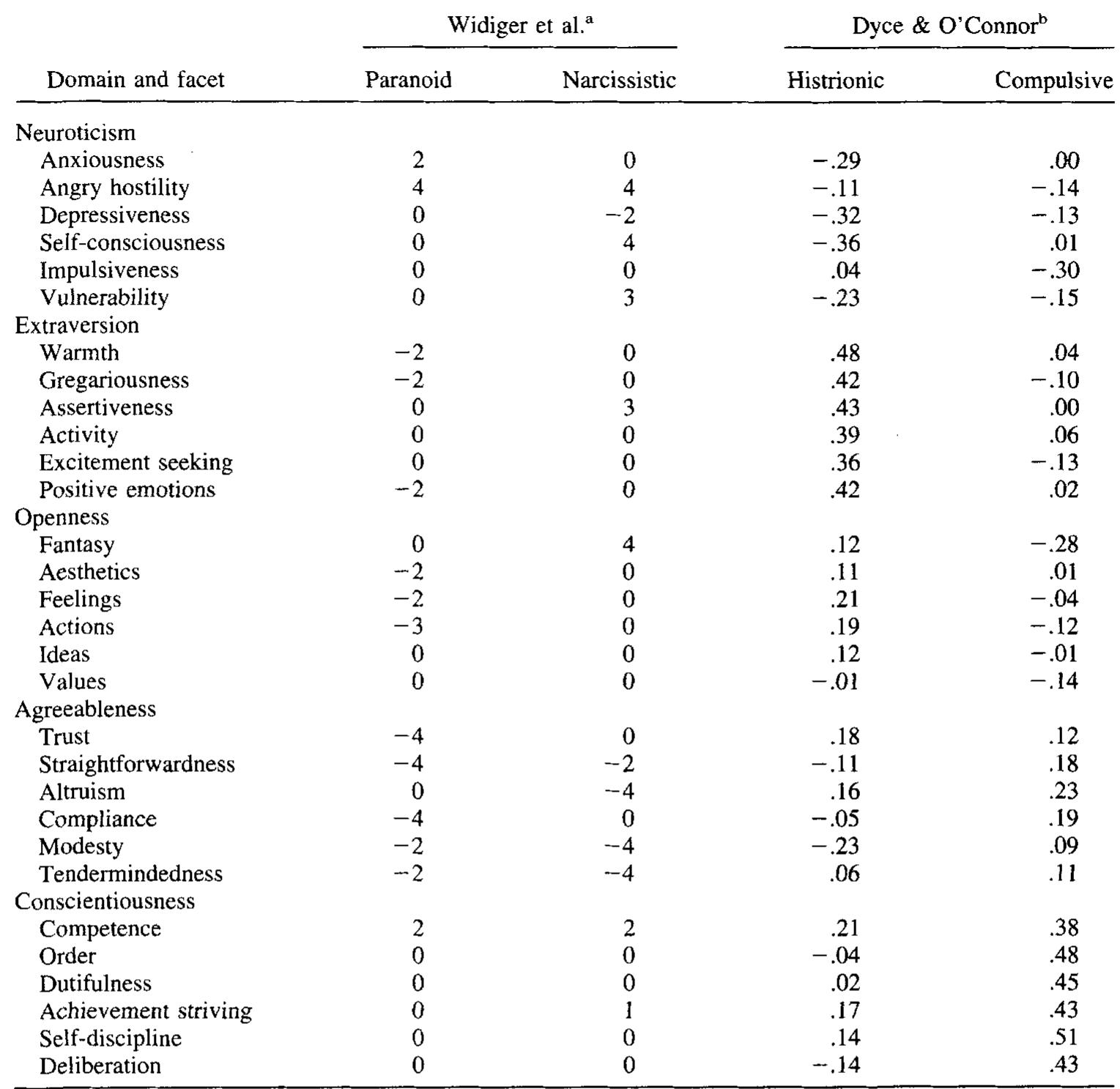 Five Factor Analysis Note. ffm = five-factor model of personality; pd = measures