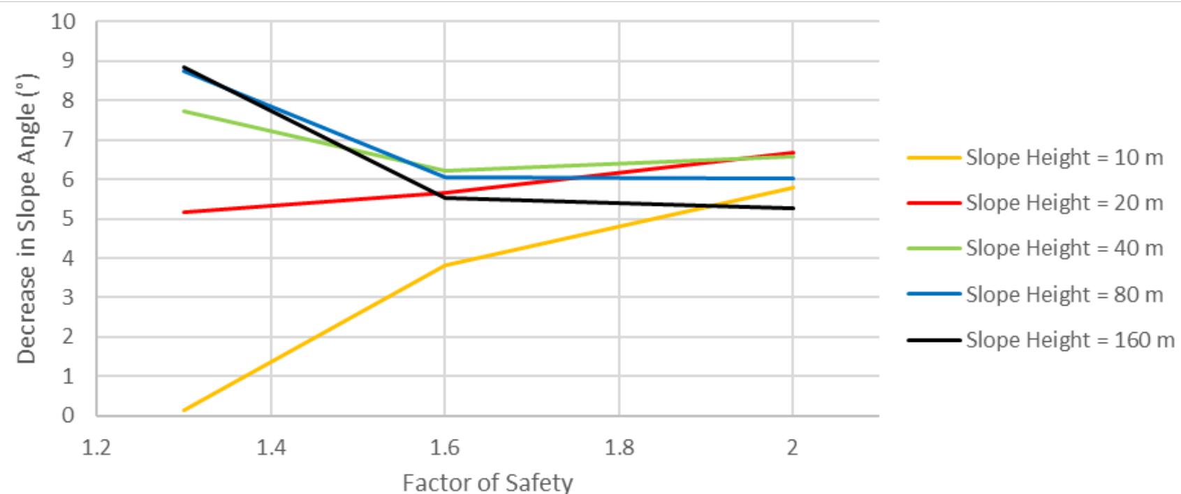 (PDF) A tool to estimate factor of safety for varying slope height and ...