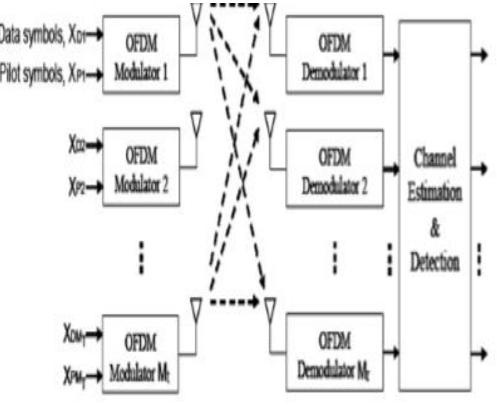 Figure 1 - from Different Types of Channel Estimation