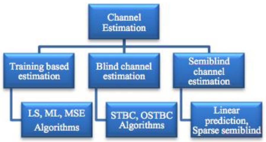 (PDF) Different Types of Channel Estimation Techniques Used in MIMO ...