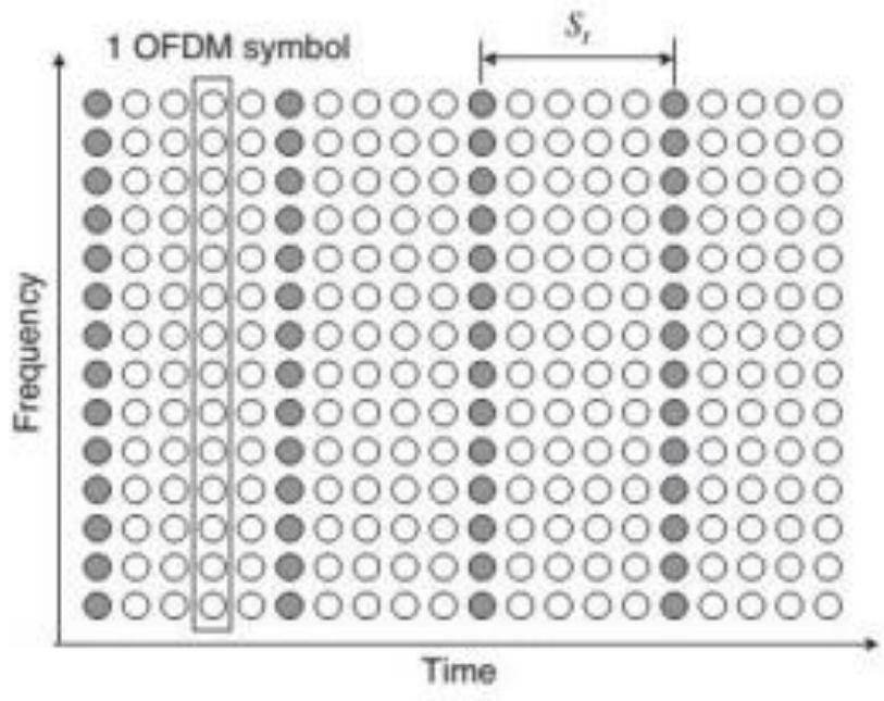 Figure 3 - Different Types of Channel Estimation Techniques