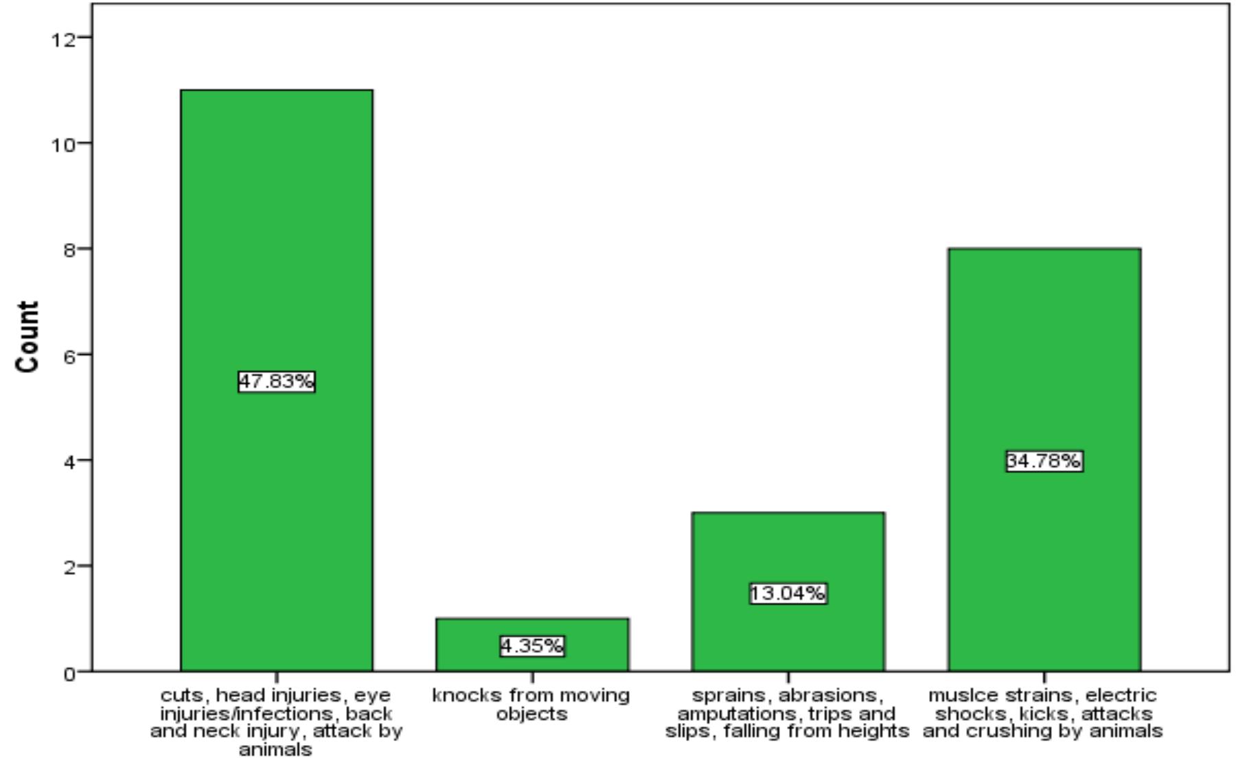 Types of common injuries and accidents oxygen demand (bod)