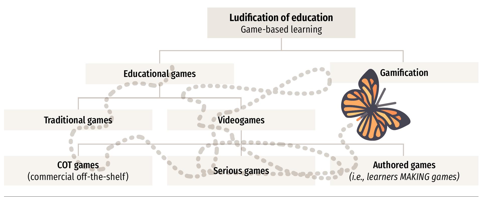 (PDF) Games, Gamification, and Game Design for Learning: Innovative ...