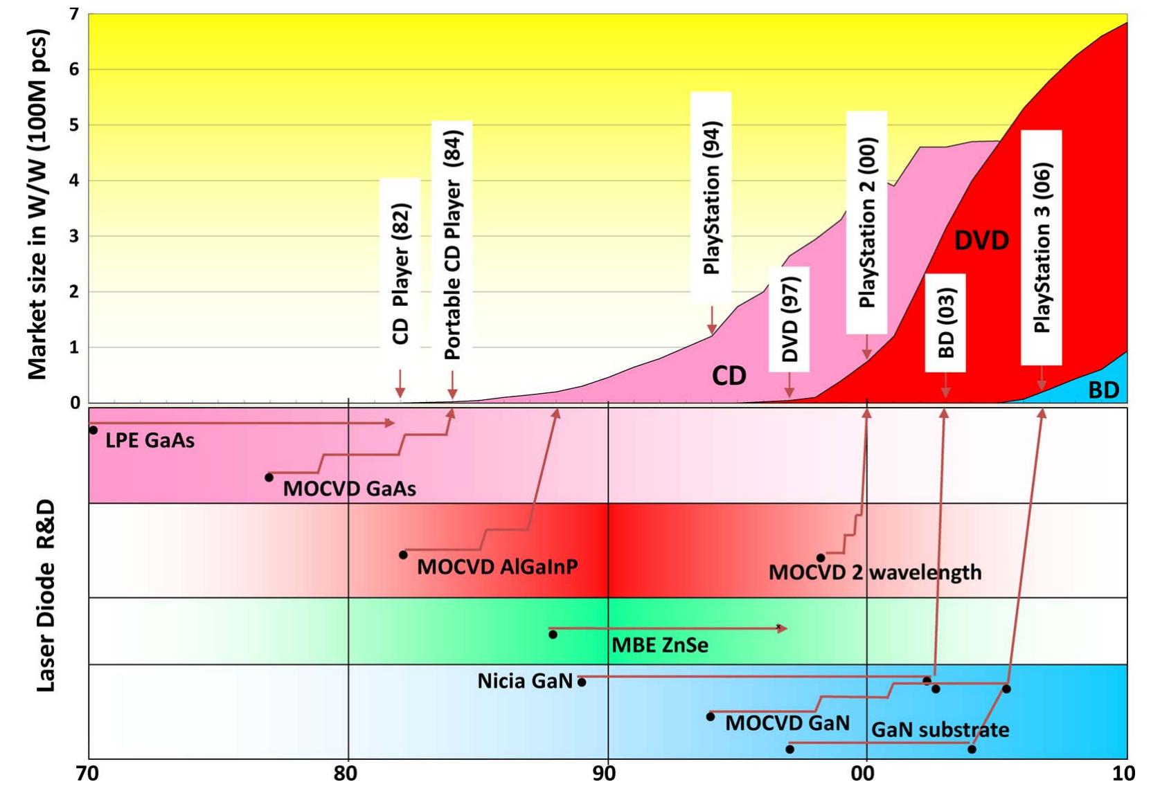Developmental history of the laser diode and optical disk