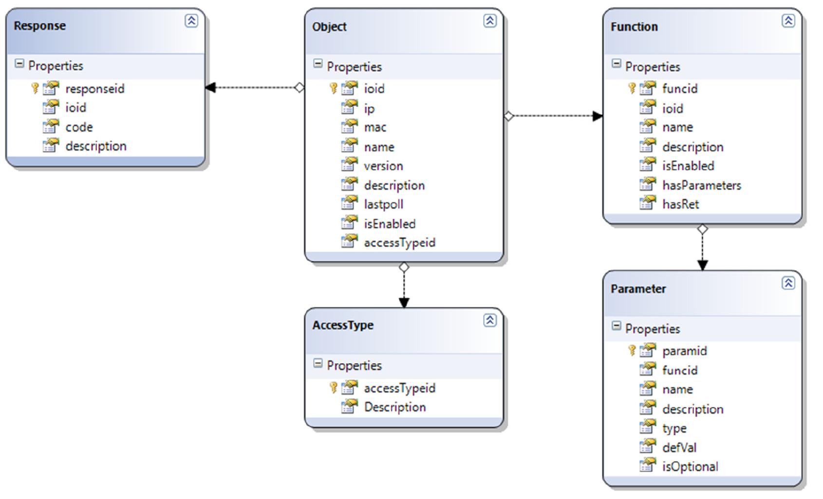 Intelligent object framework database model the database