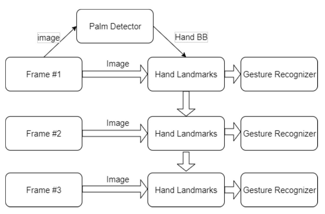 (PDF) Smart Presentation Control by Hand Gestures Using Computer Vision ...