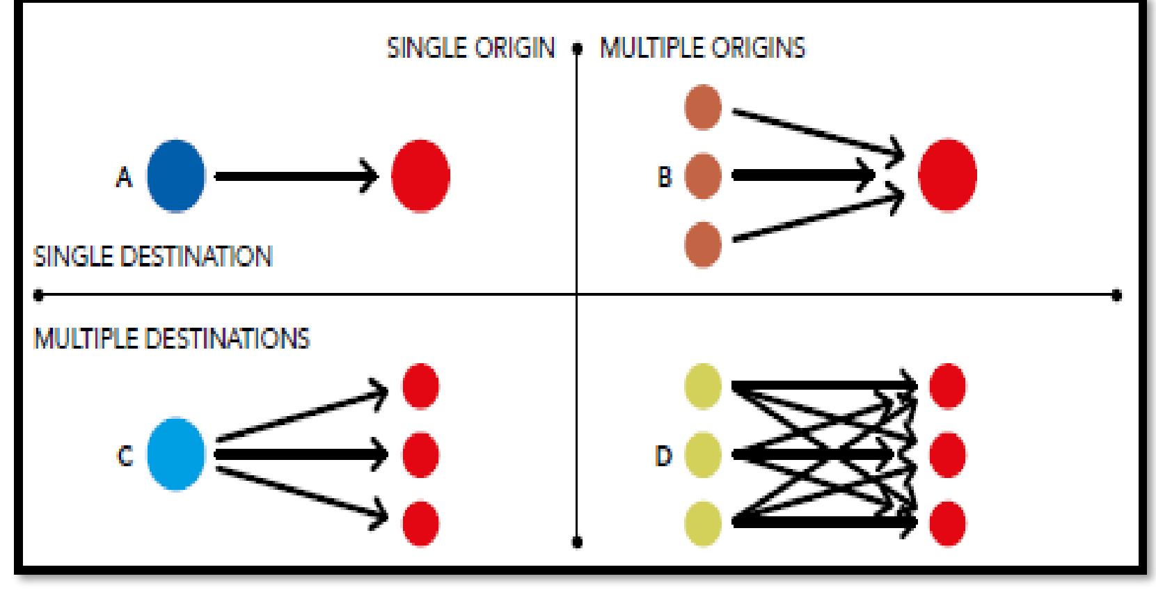 Spatial patterns of different destinations and different