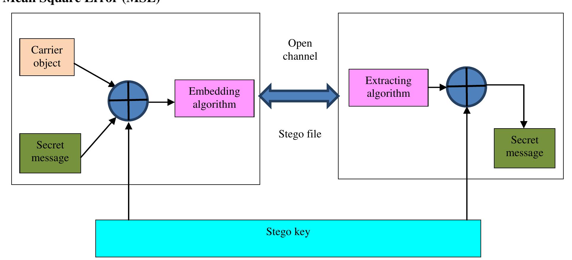 (PDF) Proposed Hybrid Algorithm for Image Steganography in Text ...