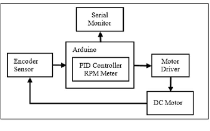The block diagram system the diagram block system in fig. 1.