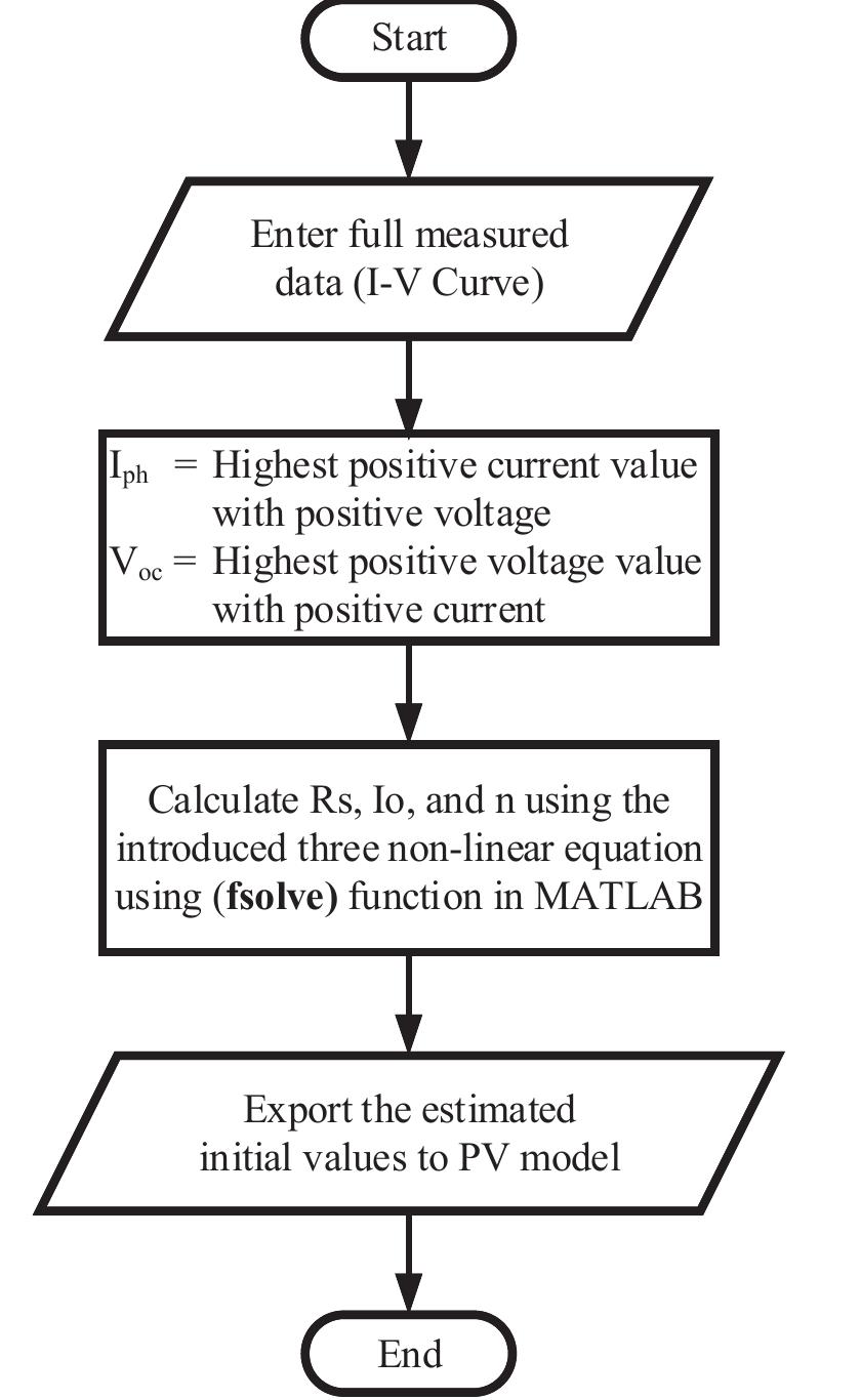 Flowchart shows the basic steps for estimating the initial