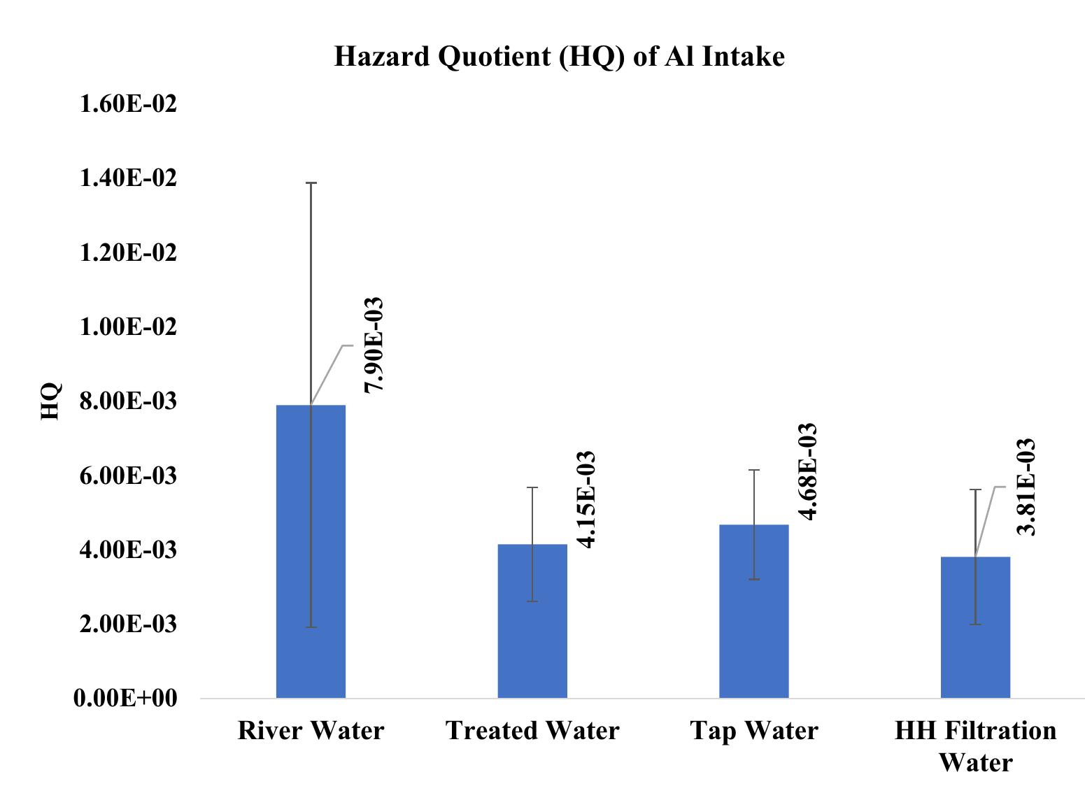 Aluminium Risk Assessment (PDF) Non-carcinogenic Health Risk Assessment of Aluminium Ingestion ...