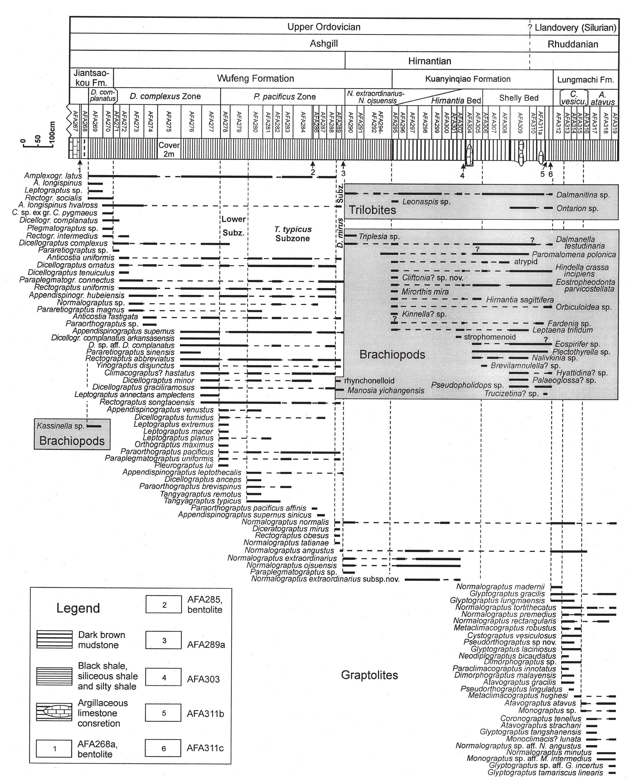 (PDF) Late Ordovician to earliest Silurian graptolite and brachiopod ...