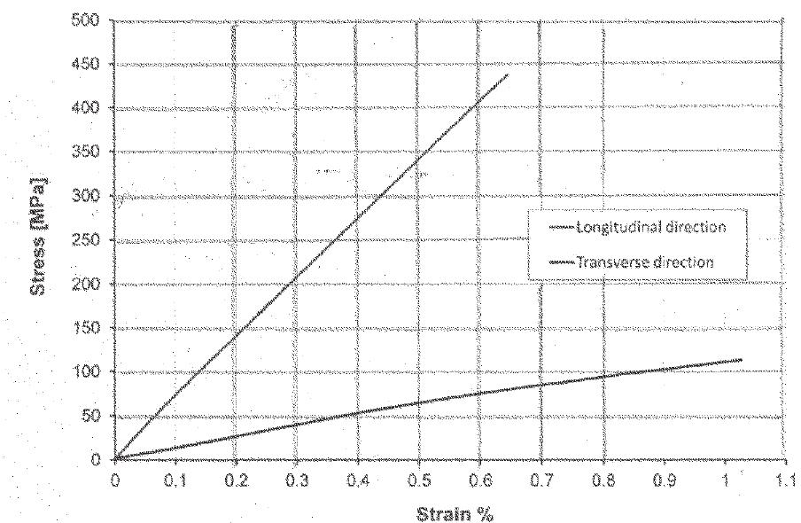 Transverse Testing Diagram Specimen tensile testing: b) strain-stress diagram of