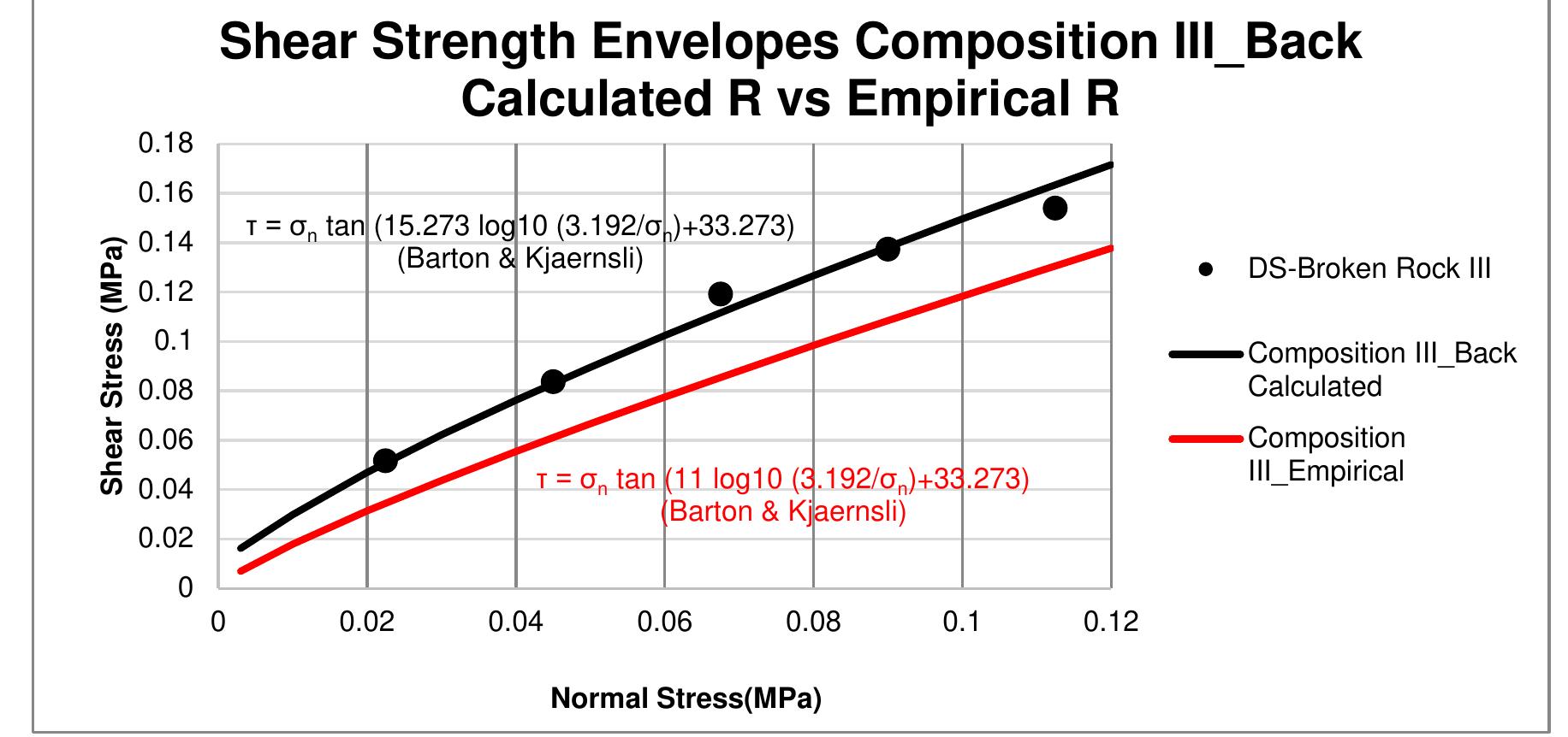 Figure 15 - A shear test of debris rock at laboratory scale
