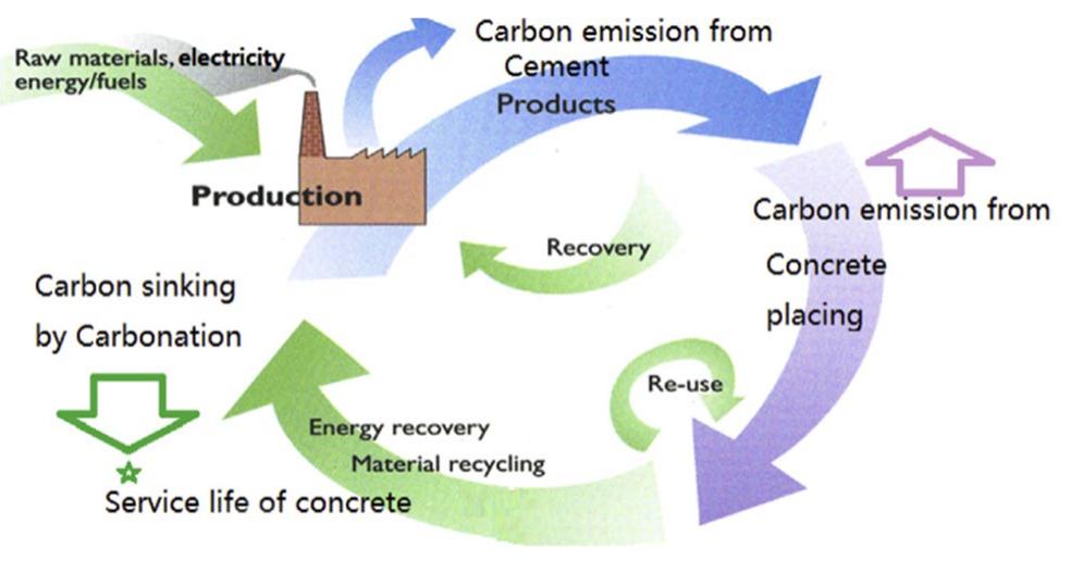 (PDF) A perspective on environmental sustainability in the cement industry