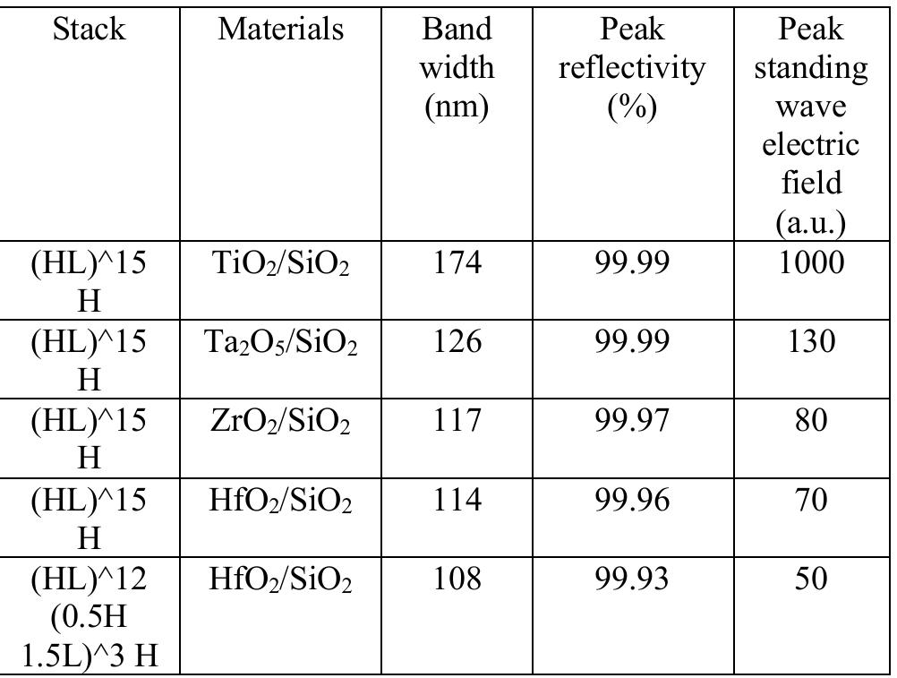 Table 1 - from Tuning of Laser Damage Threshold by Adjusting