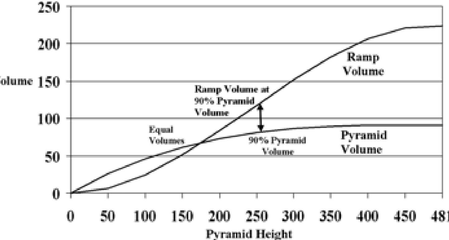 (PDF) How Pyramids Were Built: Where the Evidence and Lack of Evidence ...