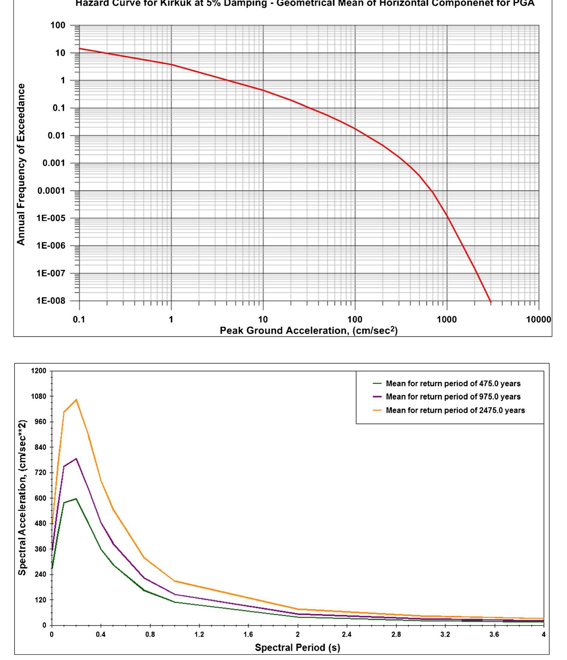 (PDF) Deaggregation of probabilistic seismic hazard for selected cities ...