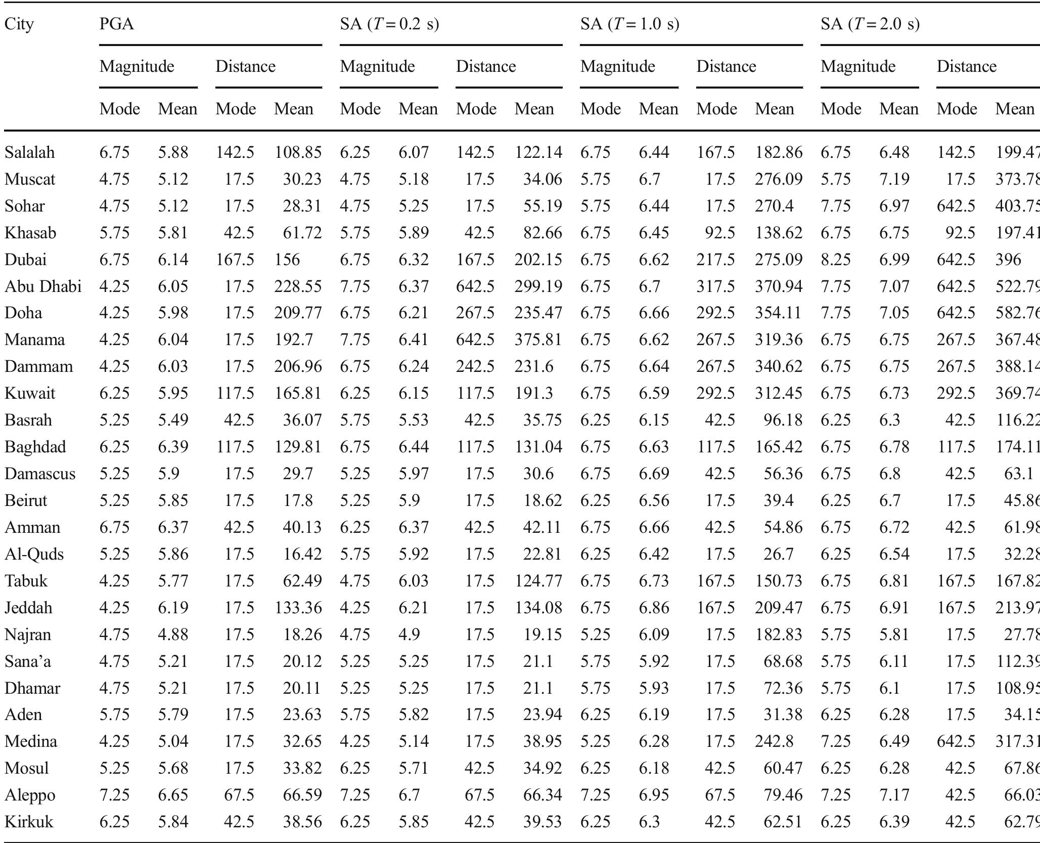 (PDF) Deaggregation of probabilistic seismic hazard for selected cities ...