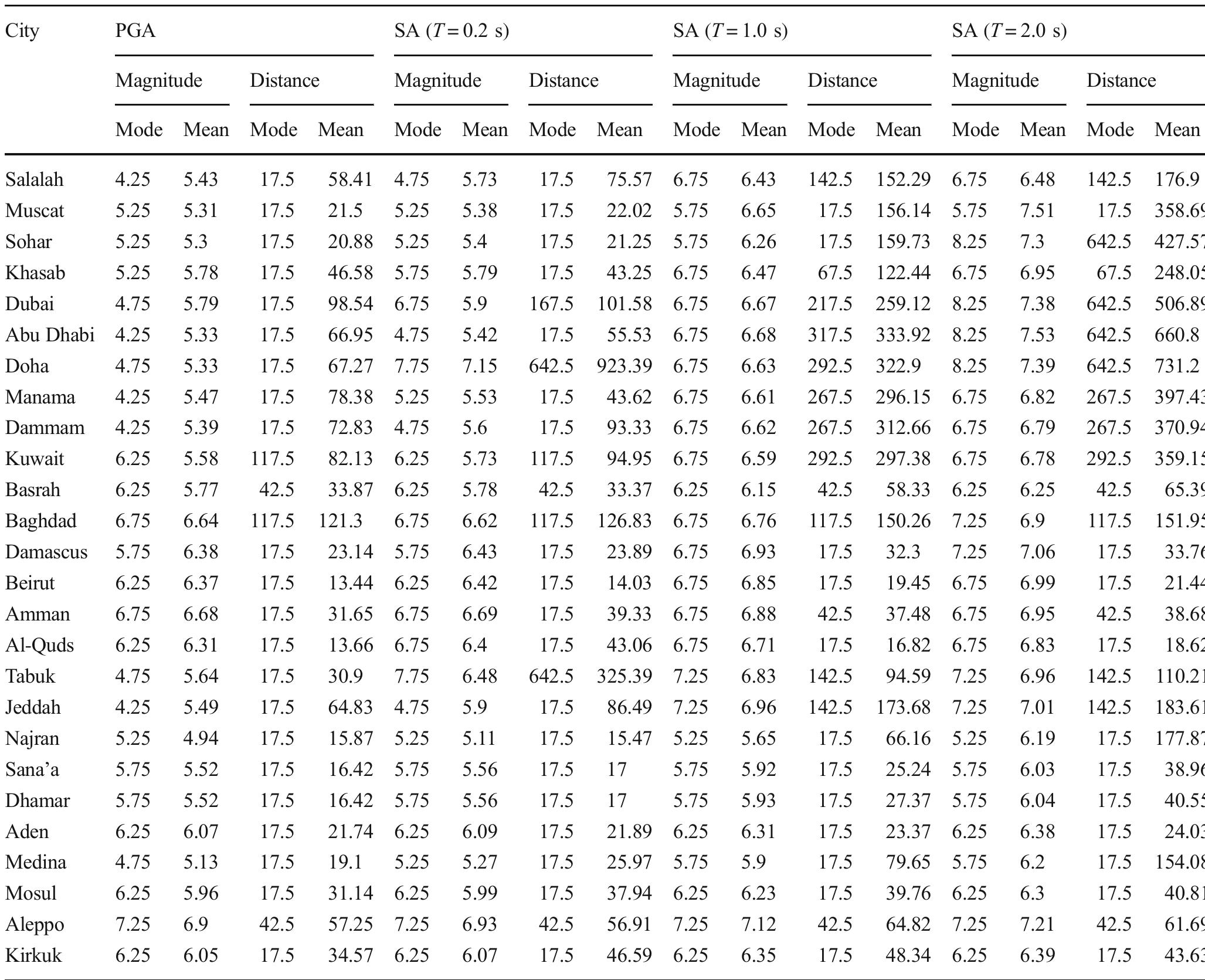 (PDF) Deaggregation of probabilistic seismic hazard for selected cities ...
