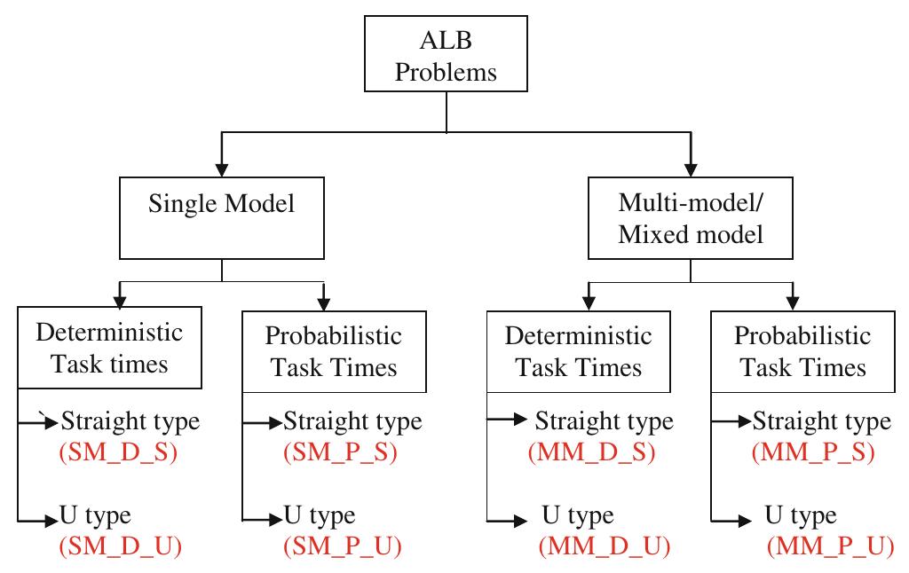 (PDF) Literature review of assembly line balancing problems