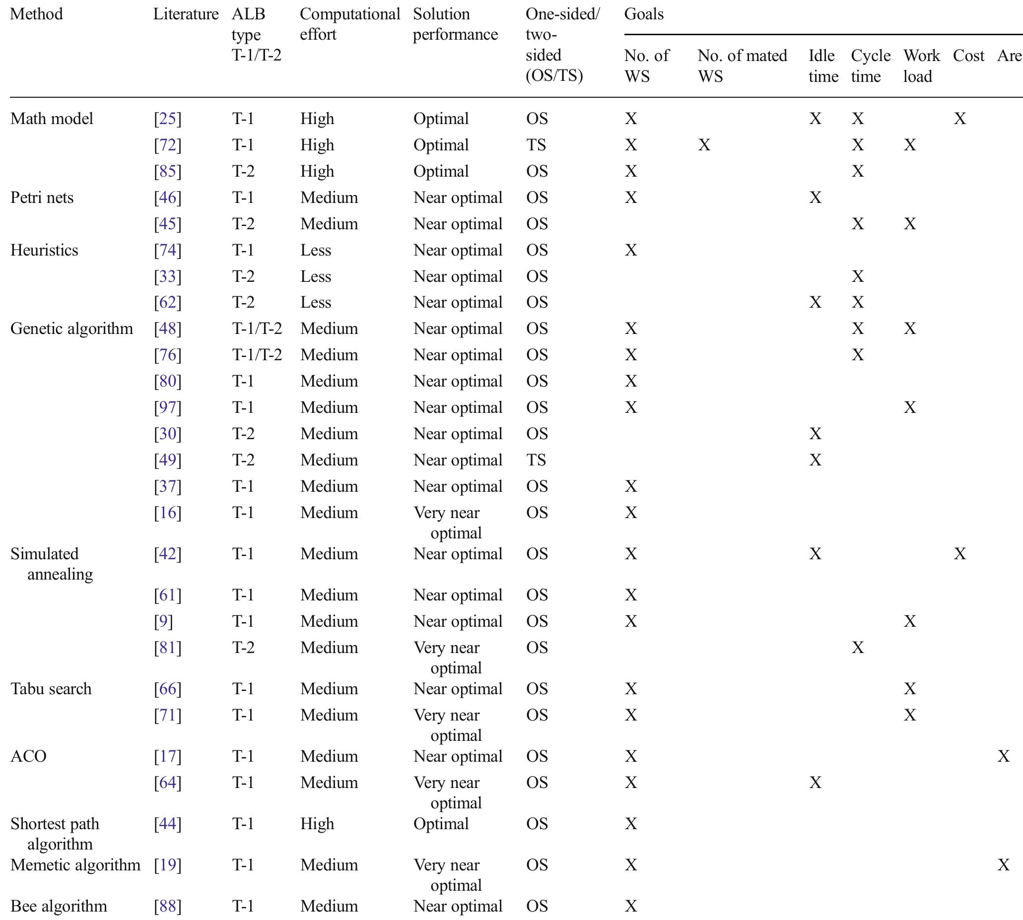 (PDF) Literature review of assembly line balancing problems