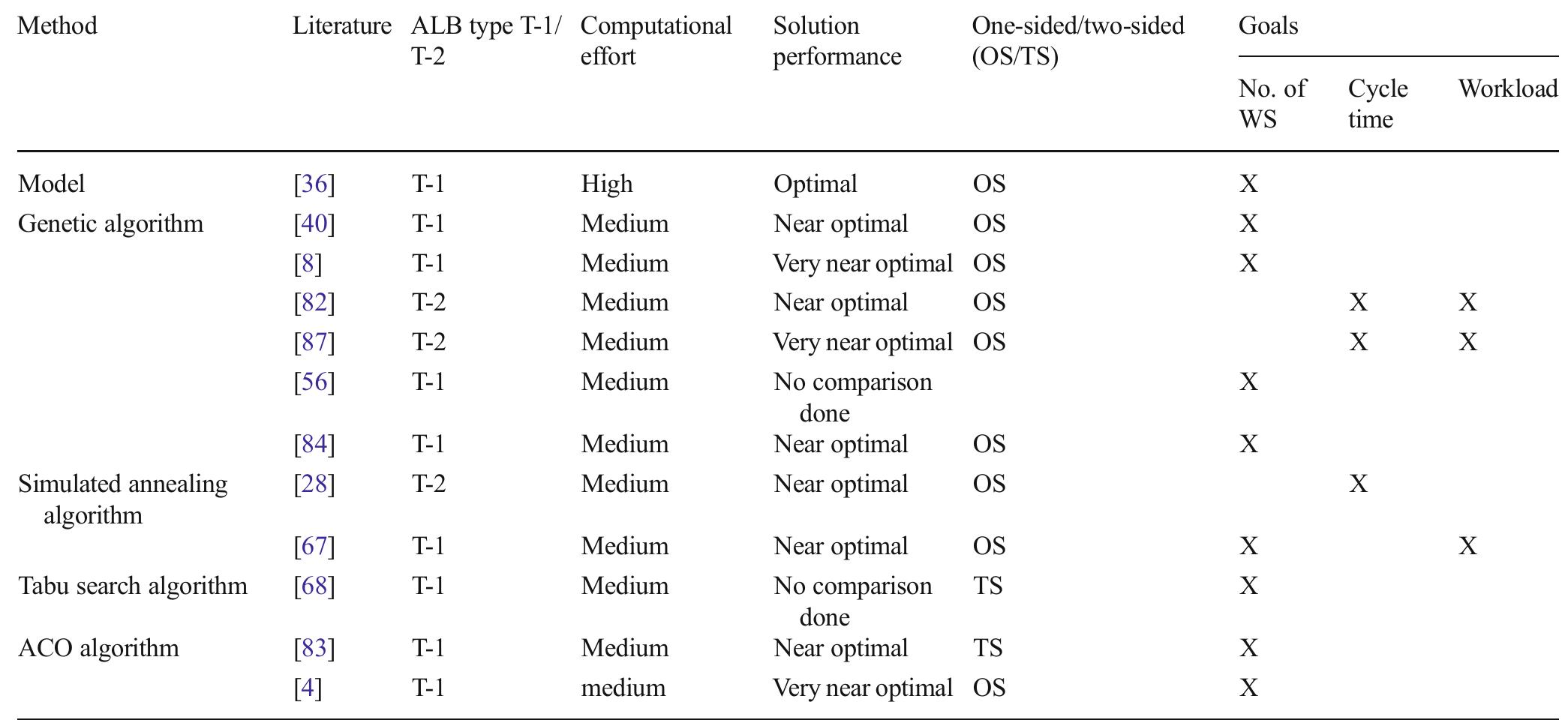 (PDF) Literature review of assembly line balancing problems