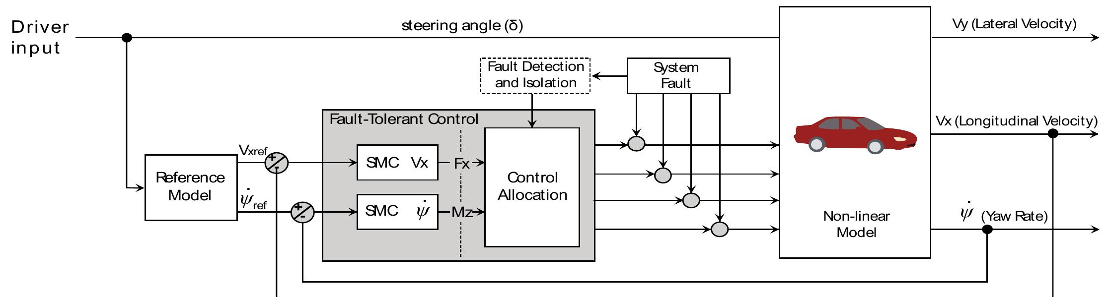 (PDF) Fault-tolerant control based on sliding mode for overactuated ...