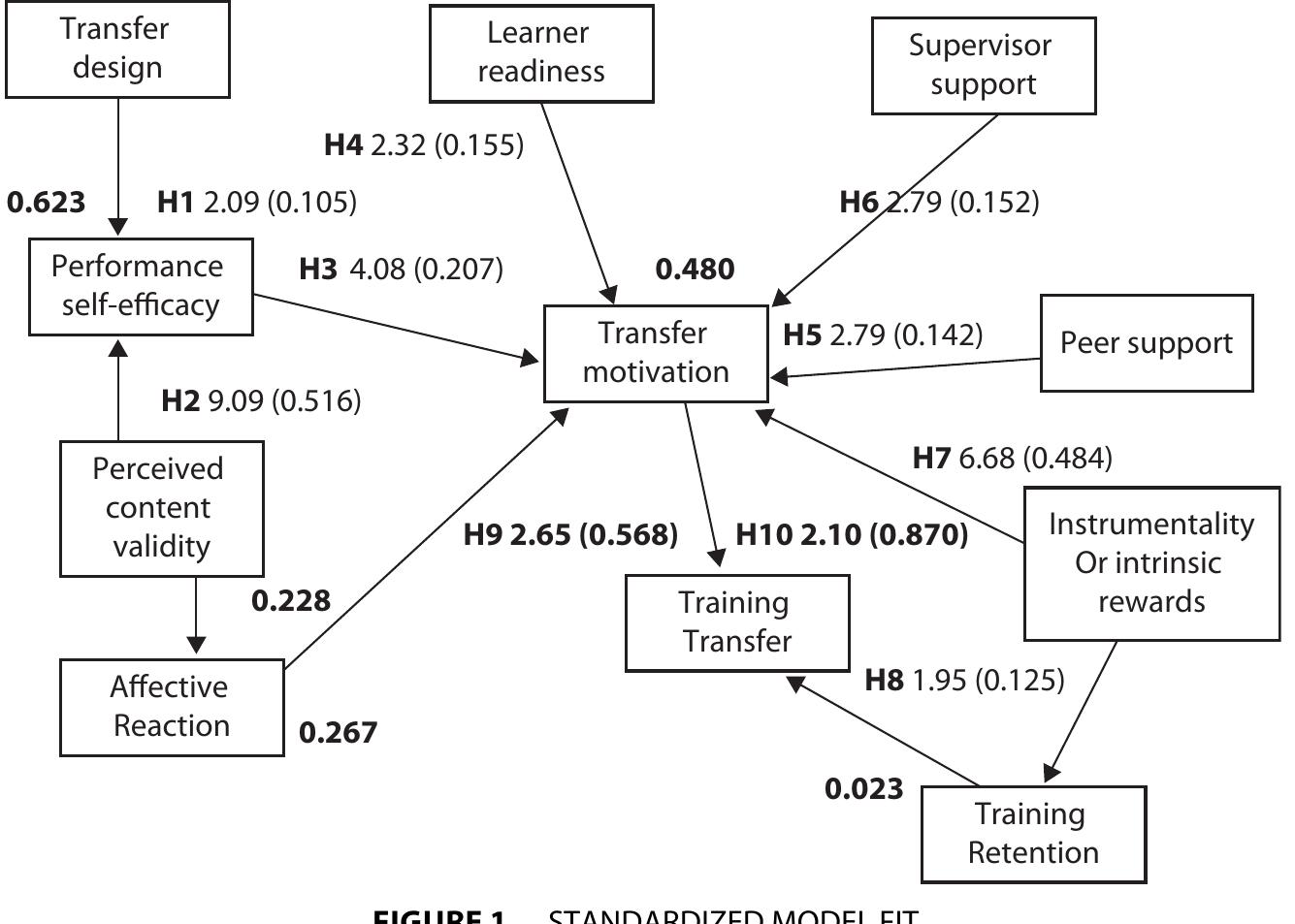 (PDF) Training Transfer and Transfer Motivation: The Influence of ...