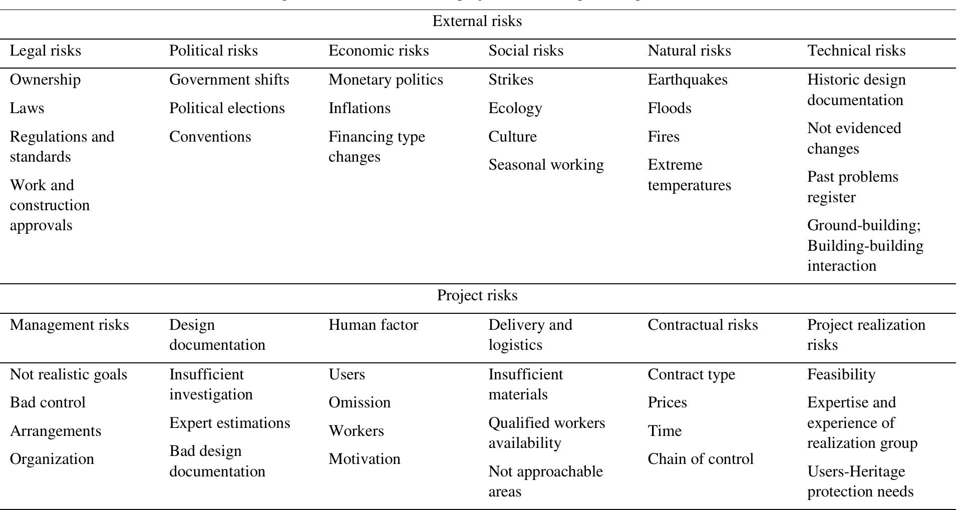 Project Risk Categorisation (PDF) Risk Breakdown Structure for Construction Projects on Existing ...