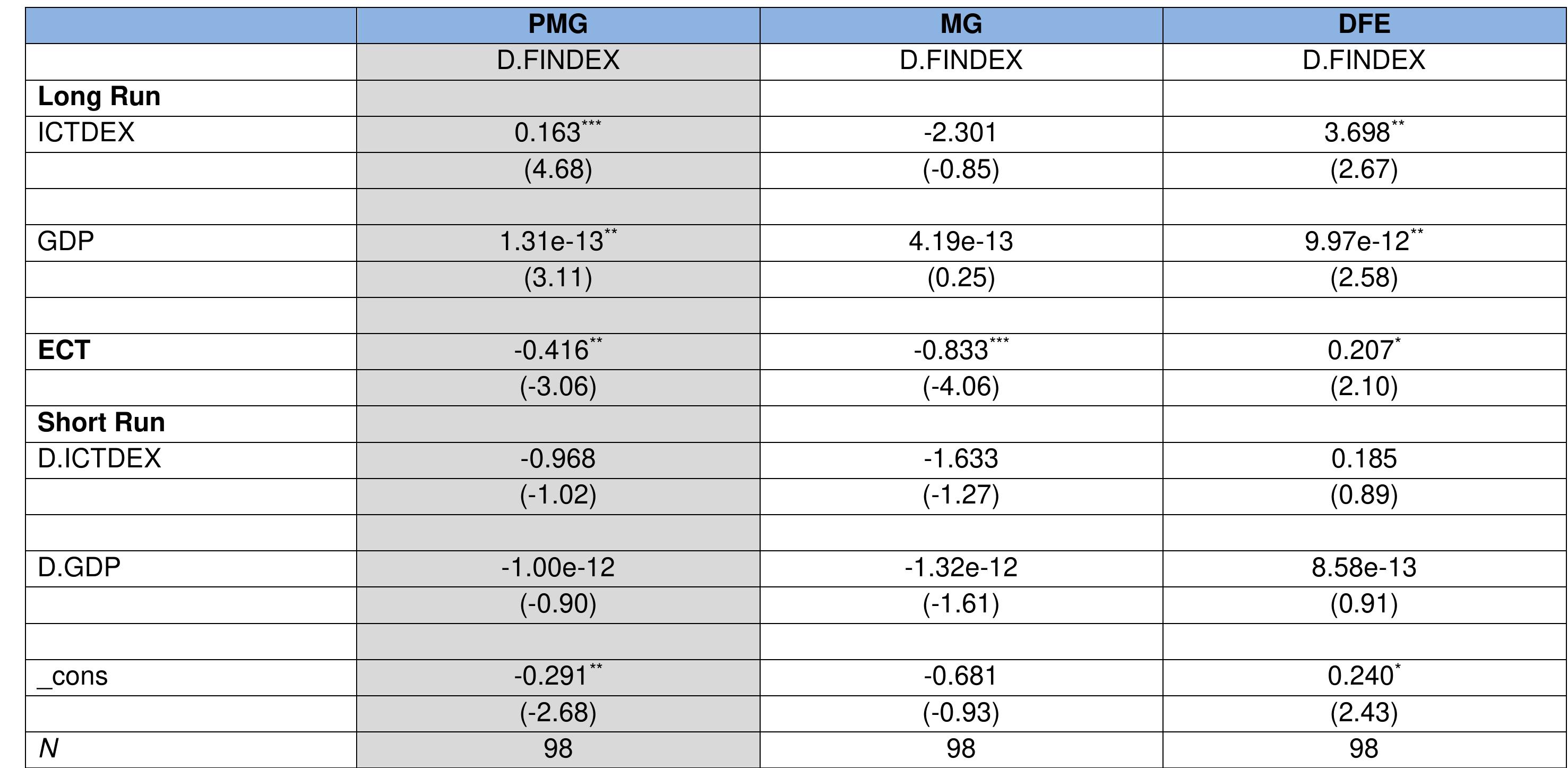 7 summary of the pmg mg and dfe on the cointegrating and