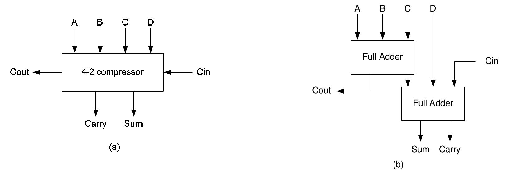 a) 4-2 adder compressor. (b) 4-2 adder compressor